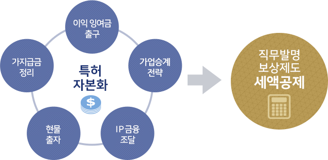 특허 자본화의 핵심