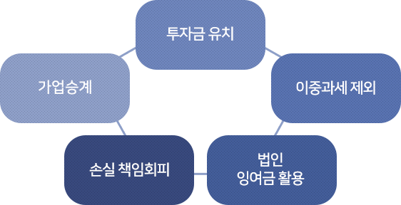 익명조합의 활용 포인트 설명이미지