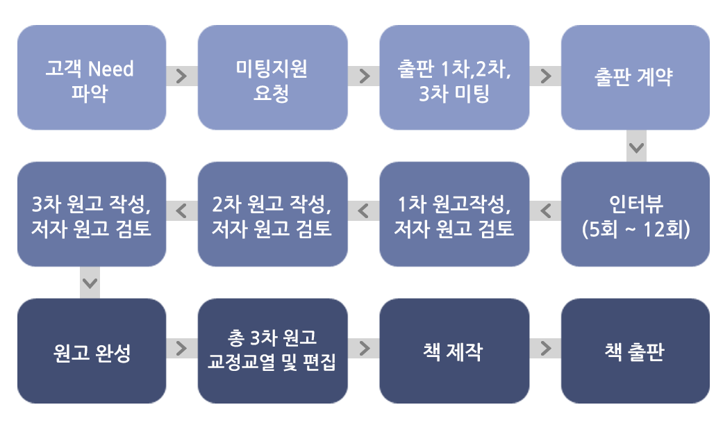 출판 과정