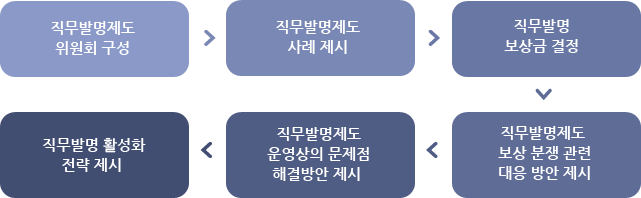 직무발명제도 위원회 구성 > 직무발명제도 사례 제시 > 직무발명 보상금 결정 > 직무발명 활성화 전략 제시 > 직무발명제도 운영상의 문제점 해결방안 제시 > 직무발명제도 보상 분쟁 관련 대응 방안 제시