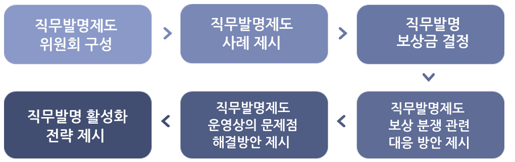 직무발명제도 위원회 구성 > 직무발명제도 사례 제시 > 직무발명 보상금 결정 > 직무발명 활성화 전략 제시 > 직무발명제도 운영상의 문제점 해결방안 제시 > 직무발명제도 보상 분쟁 관련 대응 방안 제시